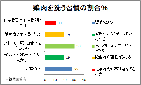 下痢の原因 生鶏肉を洗う 下痢の改善相談室